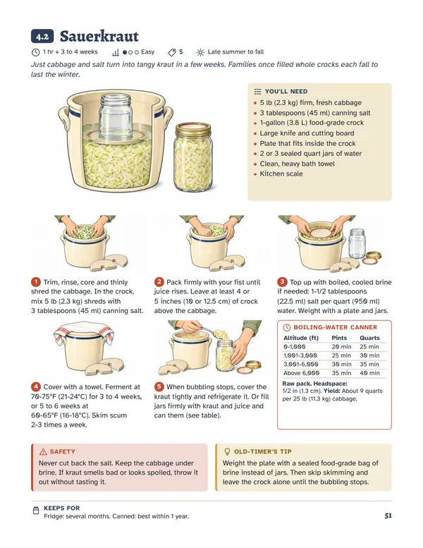 Page 51, Sauerkraut: a crock and a jar of kraut, the list of what you need, five illustrated steps, the canning times by altitude, a safety box and an old-timer's tip.